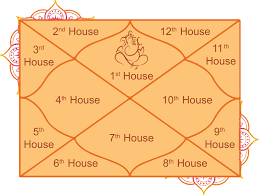 Indian Astrology